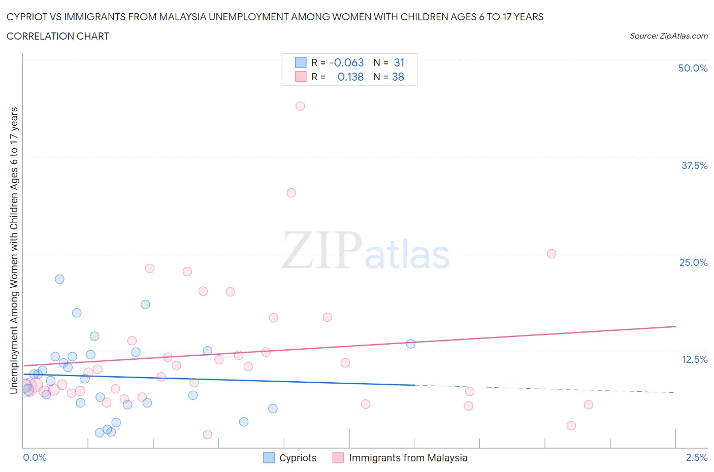 Cypriot vs Immigrants from Malaysia Unemployment Among Women with Children Ages 6 to 17 years
