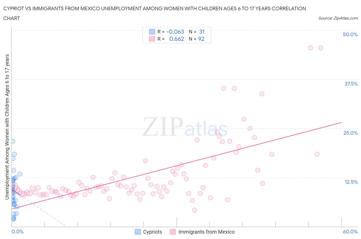 Cypriot vs Immigrants from Mexico Unemployment Among Women with Children Ages 6 to 17 years