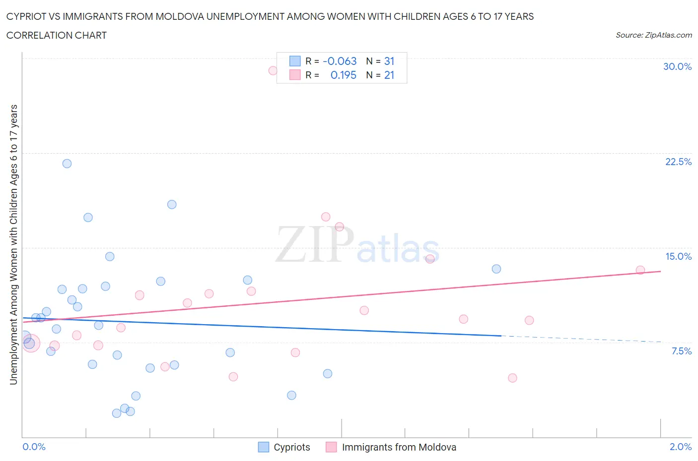 Cypriot vs Immigrants from Moldova Unemployment Among Women with Children Ages 6 to 17 years