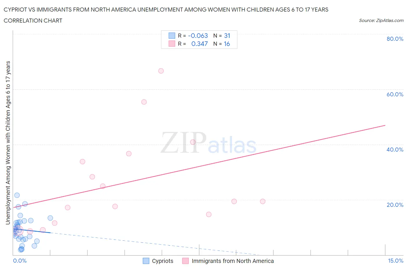 Cypriot vs Immigrants from North America Unemployment Among Women with Children Ages 6 to 17 years