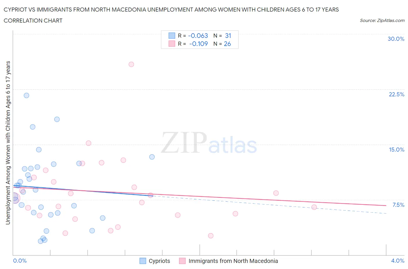 Cypriot vs Immigrants from North Macedonia Unemployment Among Women with Children Ages 6 to 17 years