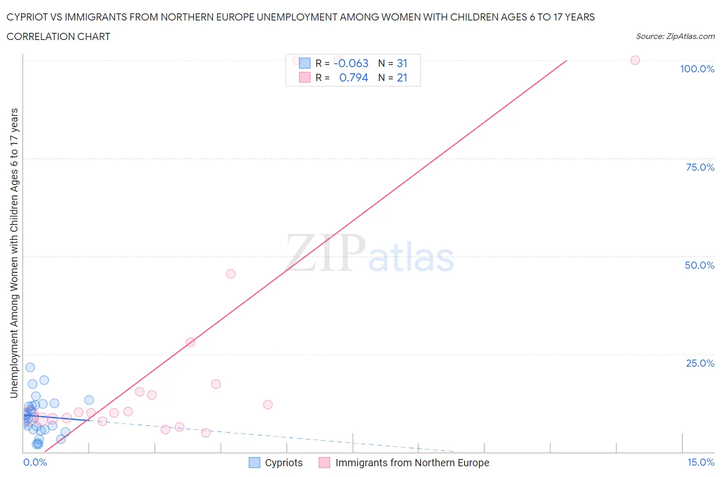 Cypriot vs Immigrants from Northern Europe Unemployment Among Women with Children Ages 6 to 17 years