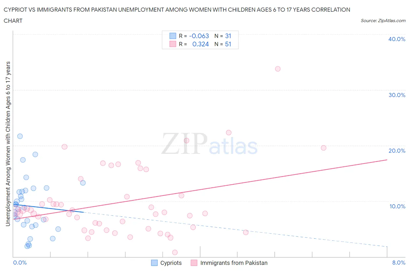 Cypriot vs Immigrants from Pakistan Unemployment Among Women with Children Ages 6 to 17 years