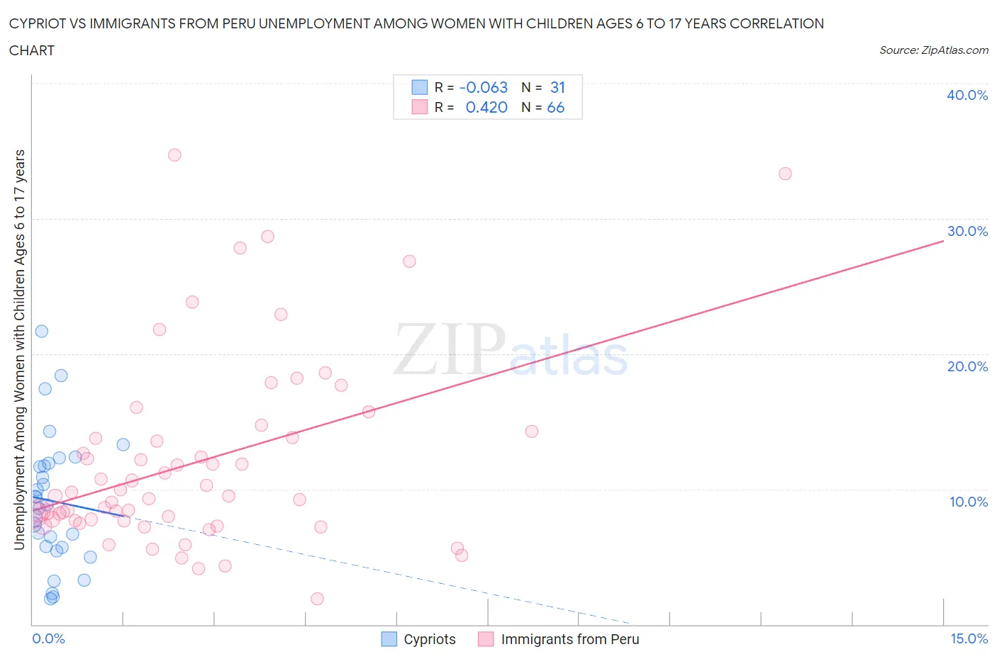 Cypriot vs Immigrants from Peru Unemployment Among Women with Children Ages 6 to 17 years