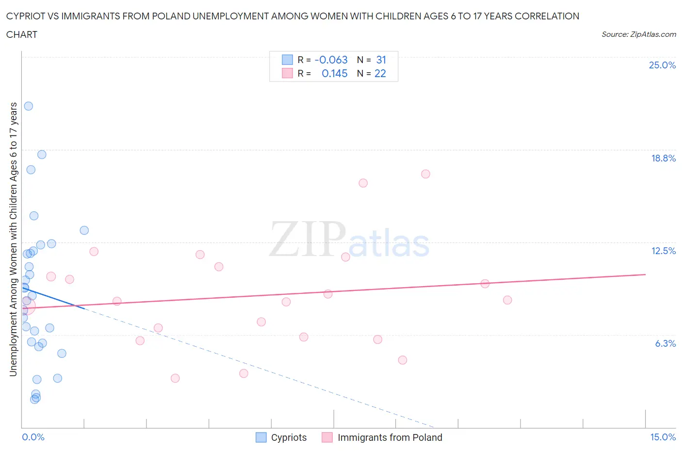 Cypriot vs Immigrants from Poland Unemployment Among Women with Children Ages 6 to 17 years