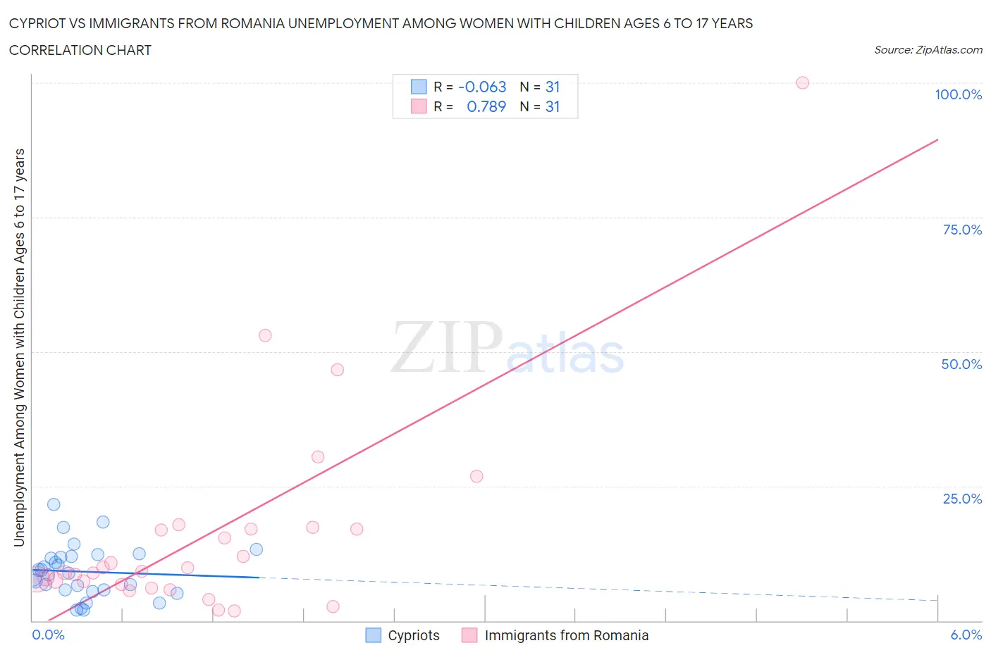 Cypriot vs Immigrants from Romania Unemployment Among Women with Children Ages 6 to 17 years