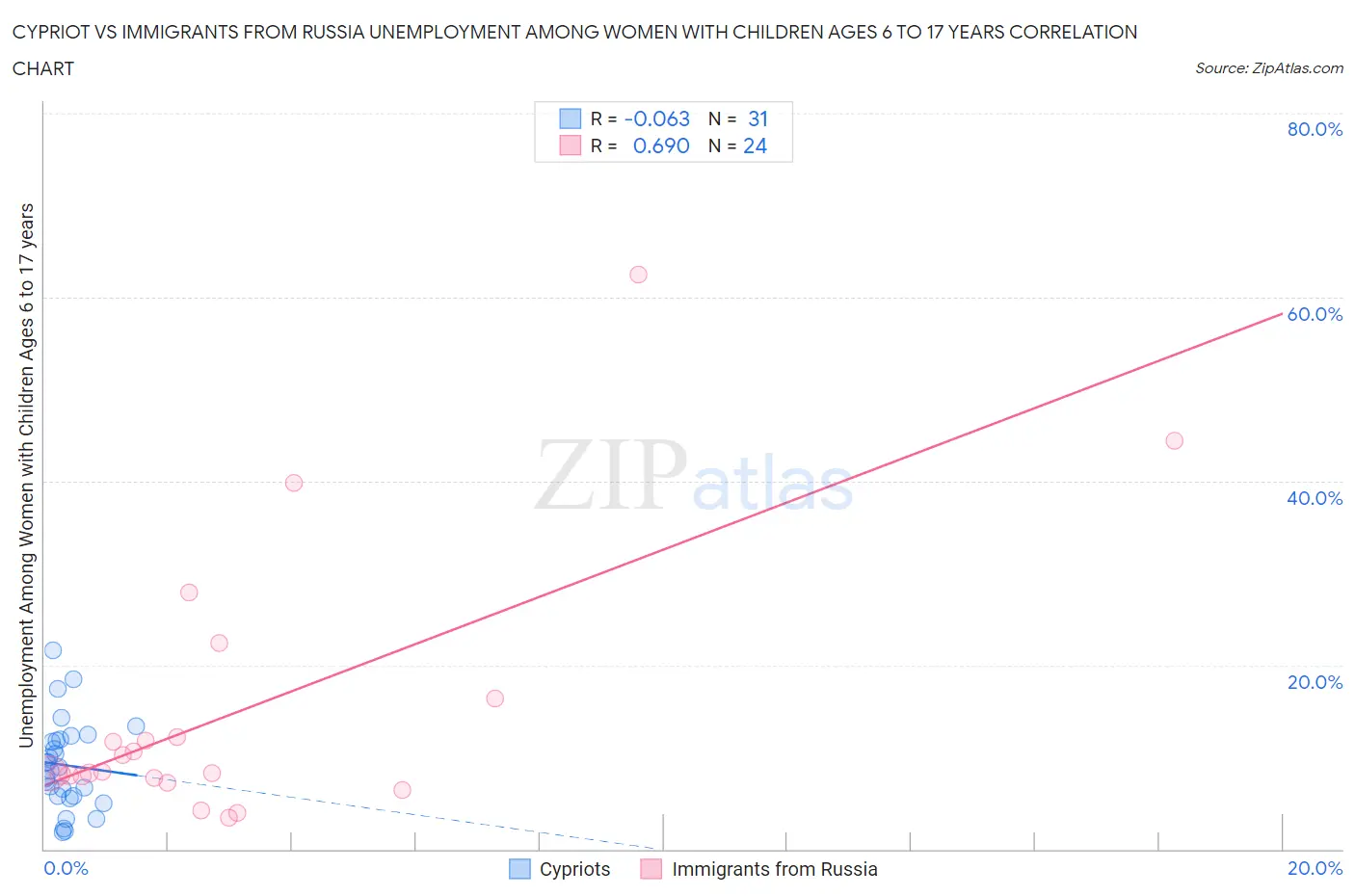 Cypriot vs Immigrants from Russia Unemployment Among Women with Children Ages 6 to 17 years