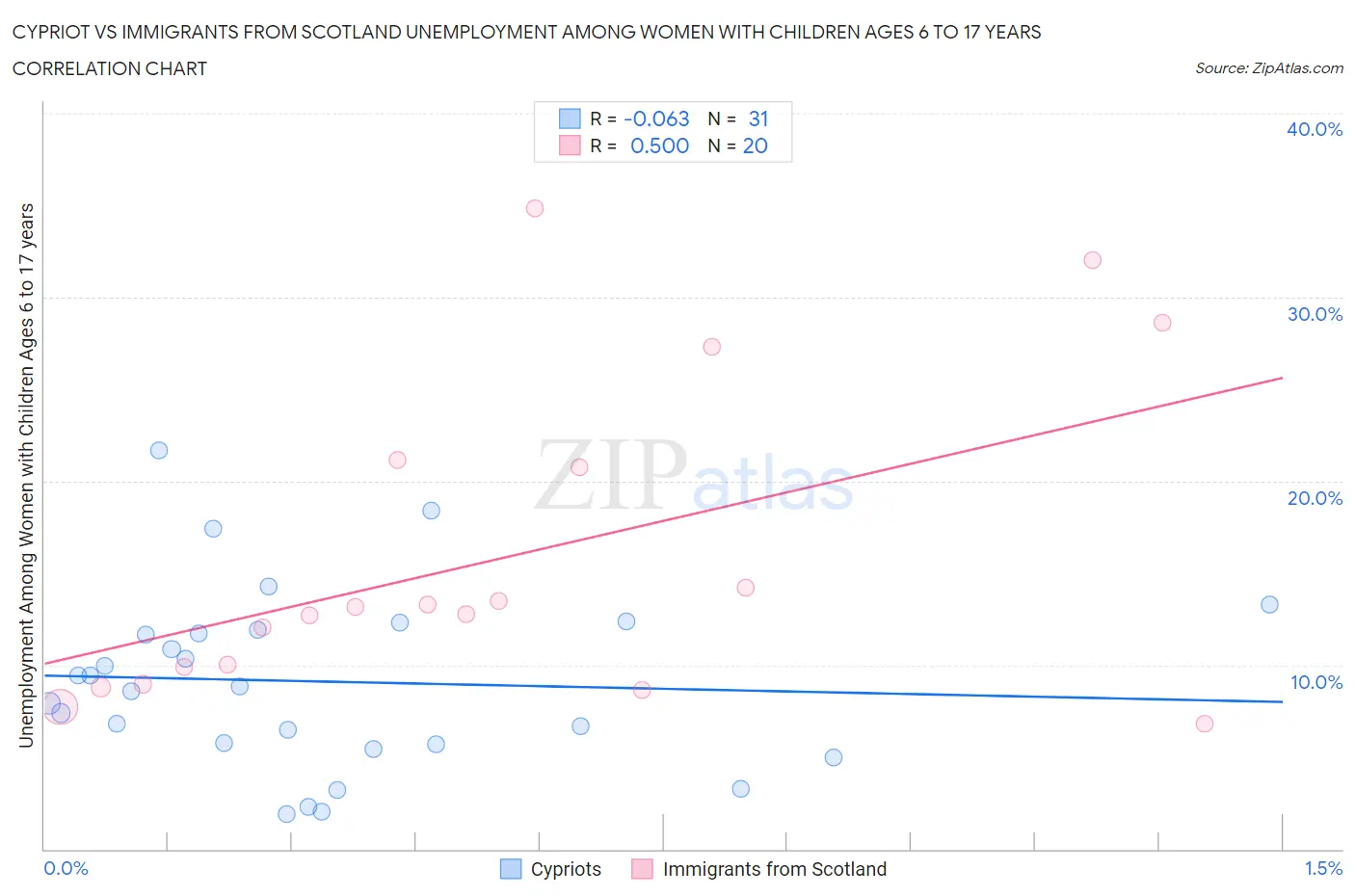 Cypriot vs Immigrants from Scotland Unemployment Among Women with Children Ages 6 to 17 years