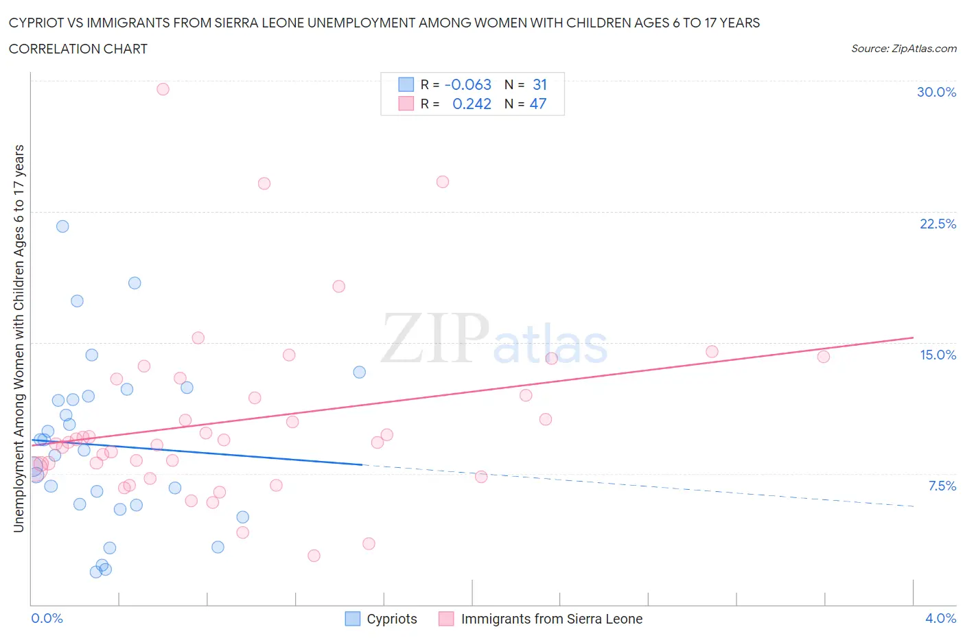 Cypriot vs Immigrants from Sierra Leone Unemployment Among Women with Children Ages 6 to 17 years