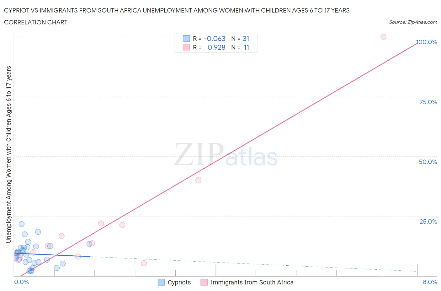 Cypriot vs Immigrants from South Africa Unemployment Among Women with Children Ages 6 to 17 years