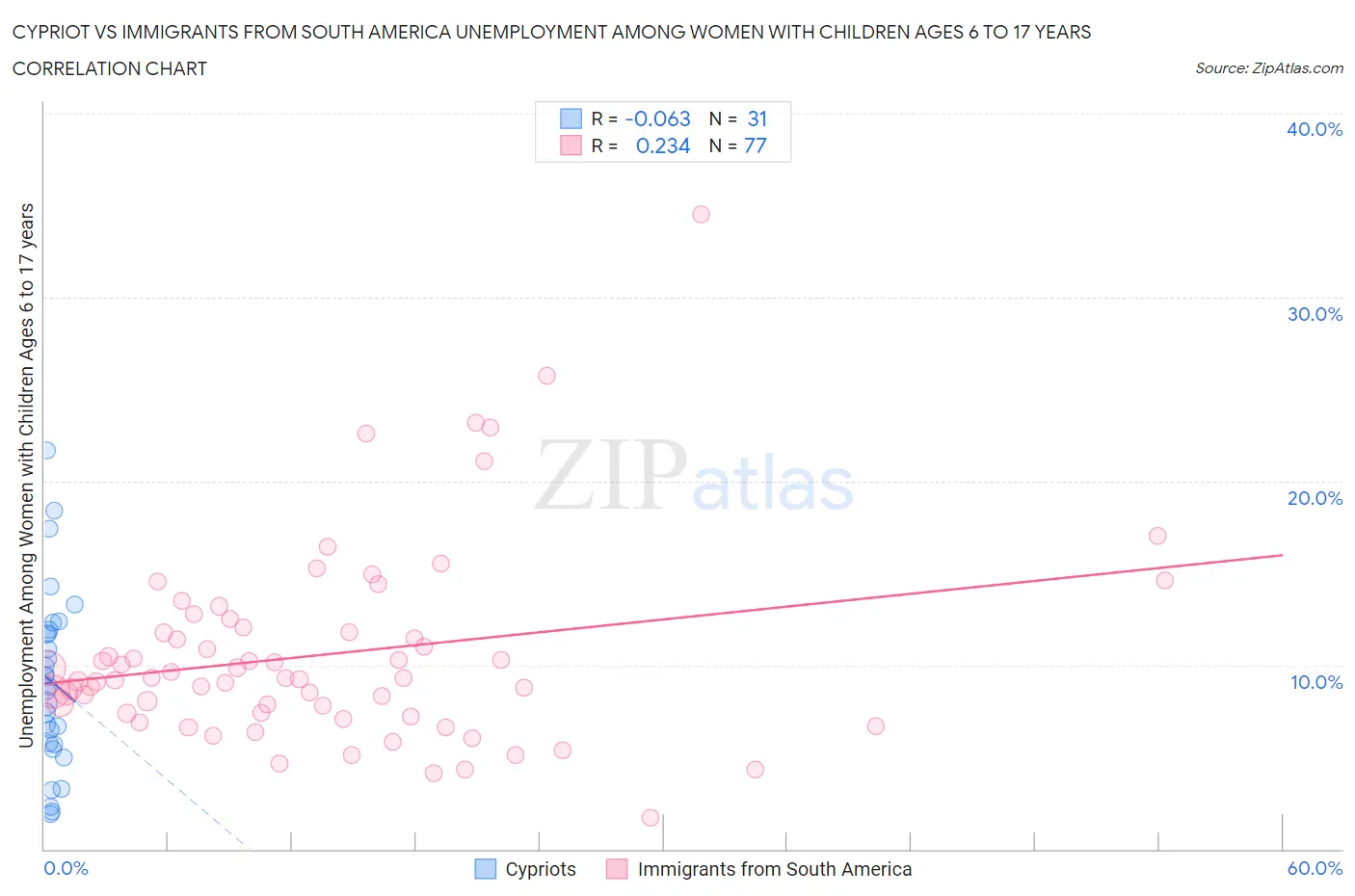 Cypriot vs Immigrants from South America Unemployment Among Women with Children Ages 6 to 17 years
