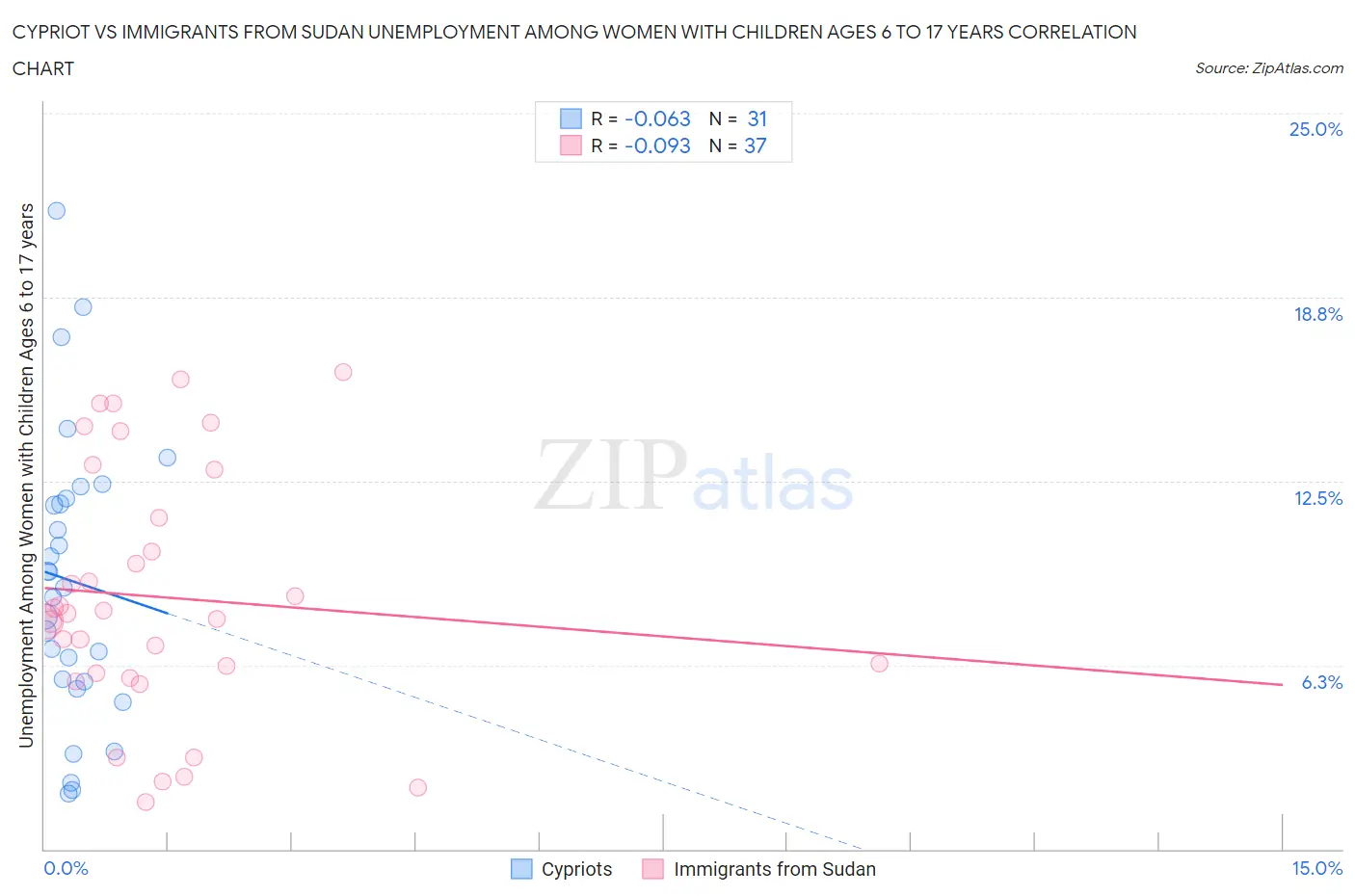 Cypriot vs Immigrants from Sudan Unemployment Among Women with Children Ages 6 to 17 years