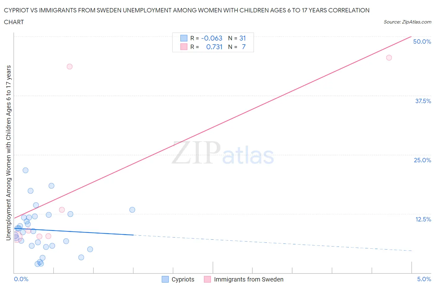 Cypriot vs Immigrants from Sweden Unemployment Among Women with Children Ages 6 to 17 years