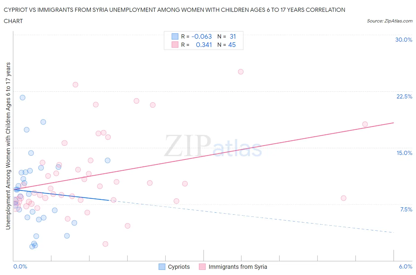 Cypriot vs Immigrants from Syria Unemployment Among Women with Children Ages 6 to 17 years