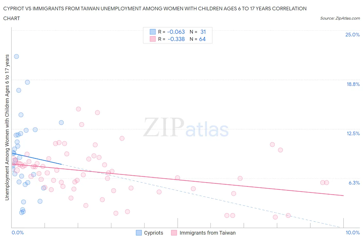 Cypriot vs Immigrants from Taiwan Unemployment Among Women with Children Ages 6 to 17 years