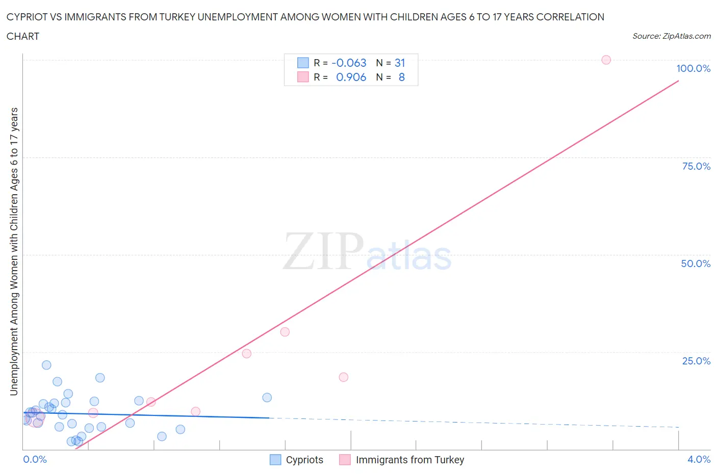 Cypriot vs Immigrants from Turkey Unemployment Among Women with Children Ages 6 to 17 years