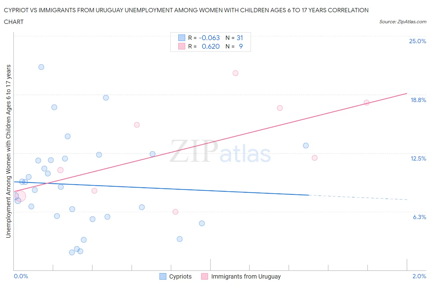 Cypriot vs Immigrants from Uruguay Unemployment Among Women with Children Ages 6 to 17 years
