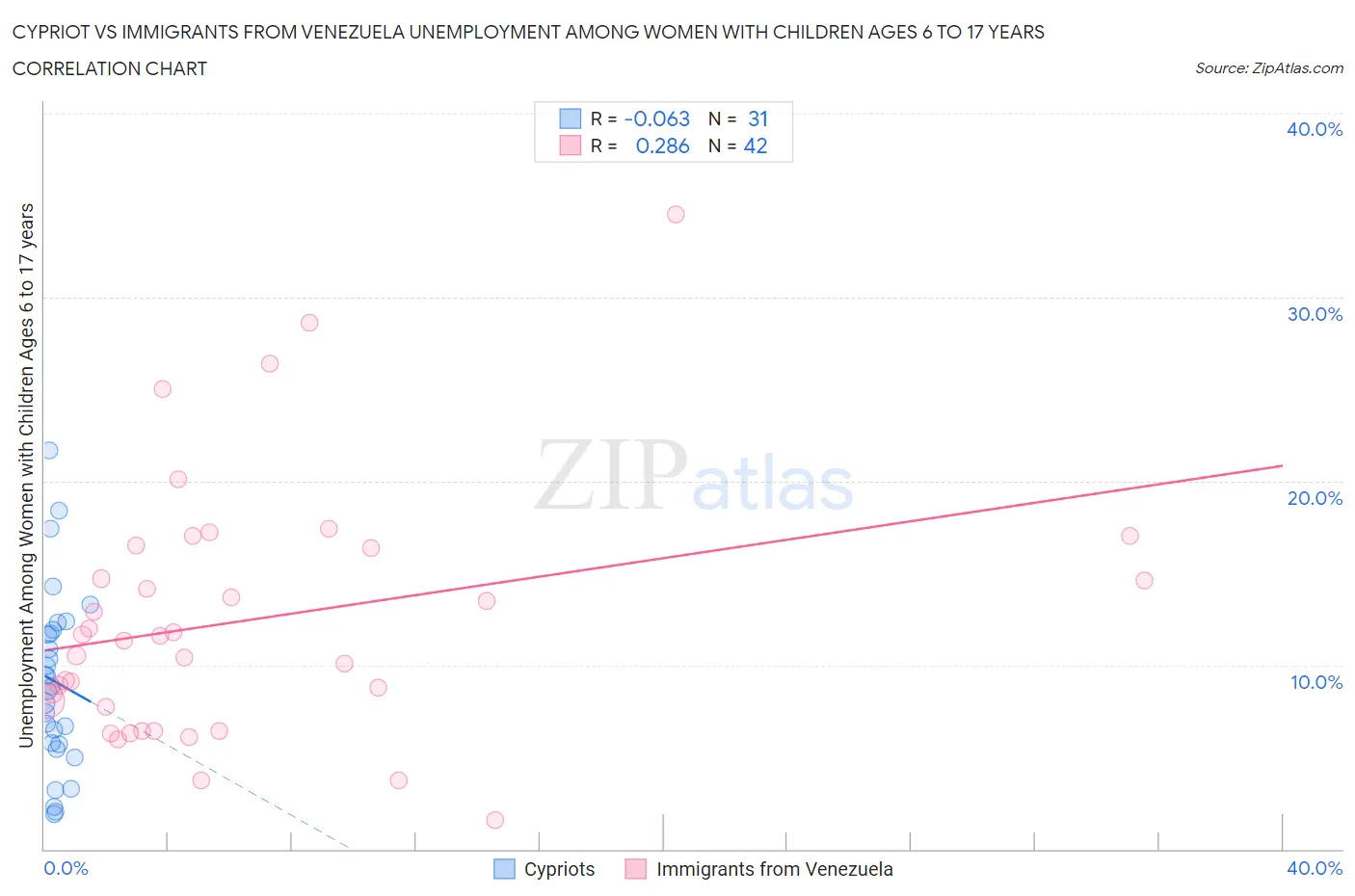 Cypriot vs Immigrants from Venezuela Unemployment Among Women with Children Ages 6 to 17 years