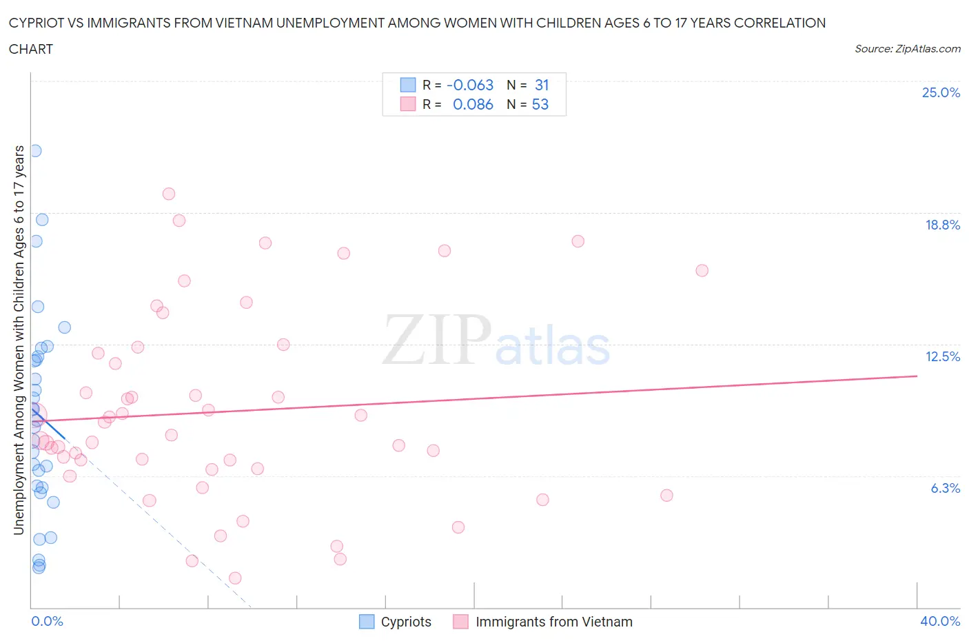 Cypriot vs Immigrants from Vietnam Unemployment Among Women with Children Ages 6 to 17 years