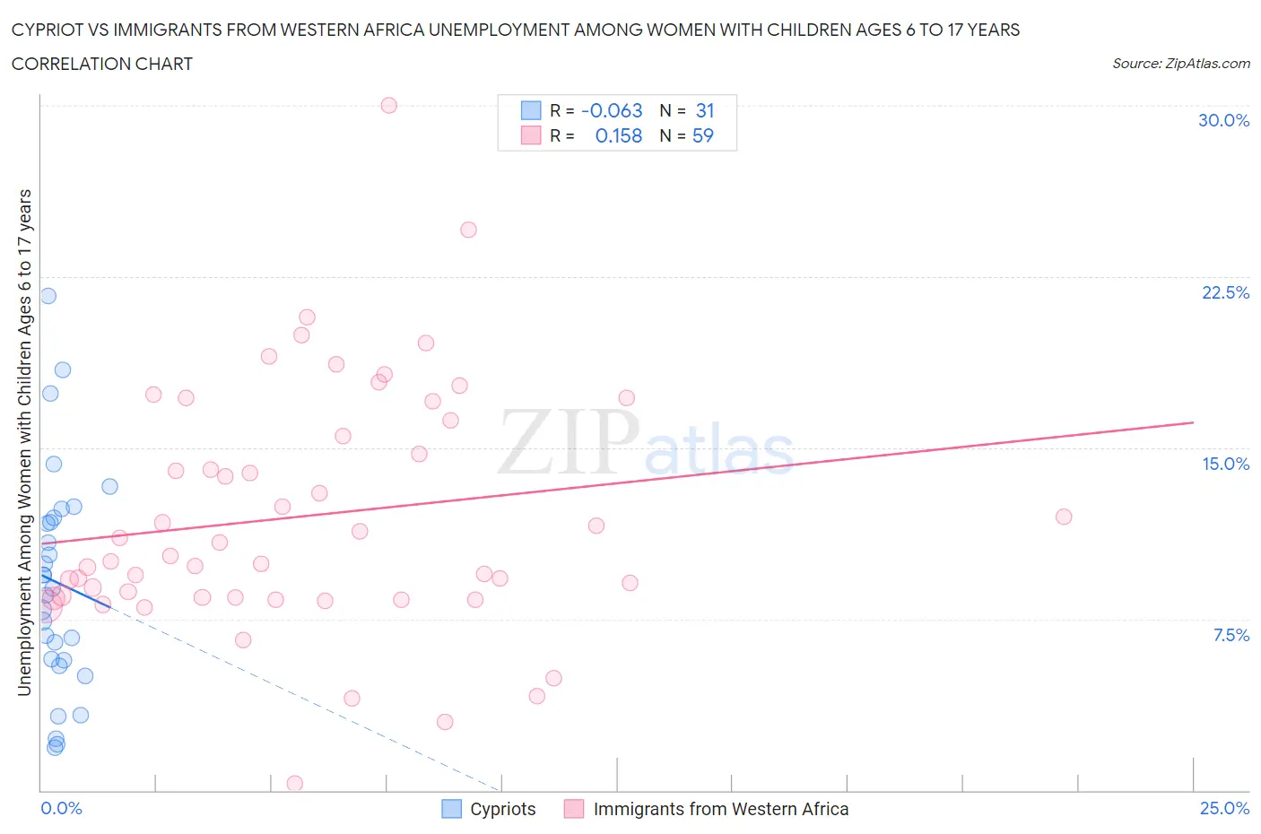 Cypriot vs Immigrants from Western Africa Unemployment Among Women with Children Ages 6 to 17 years