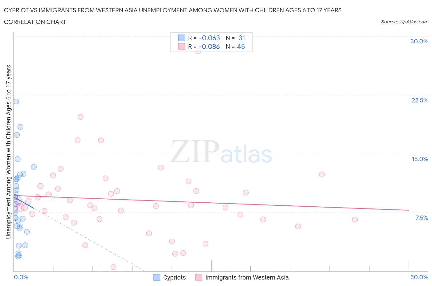 Cypriot vs Immigrants from Western Asia Unemployment Among Women with Children Ages 6 to 17 years