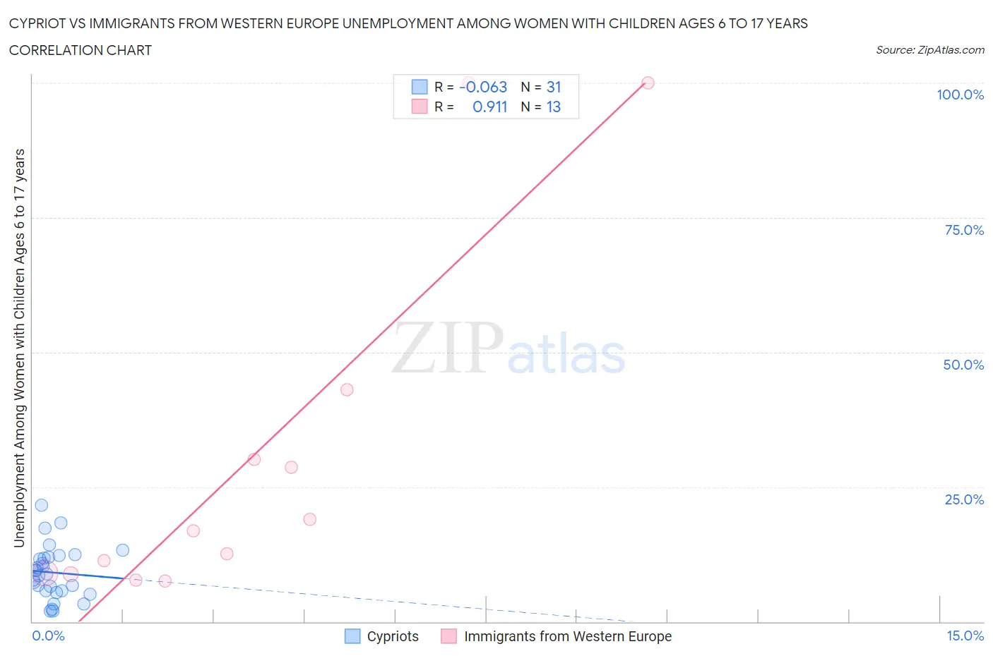 Cypriot vs Immigrants from Western Europe Unemployment Among Women with Children Ages 6 to 17 years