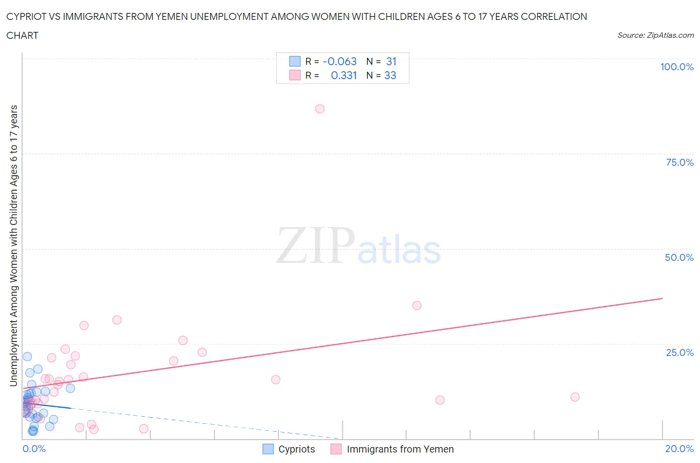 Cypriot vs Immigrants from Yemen Unemployment Among Women with Children Ages 6 to 17 years