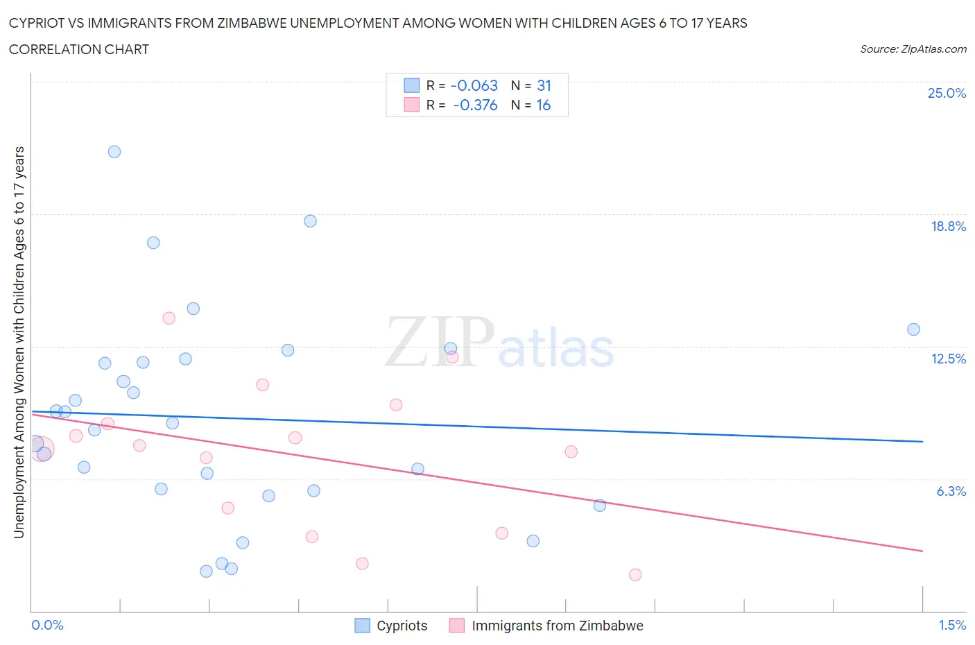 Cypriot vs Immigrants from Zimbabwe Unemployment Among Women with Children Ages 6 to 17 years