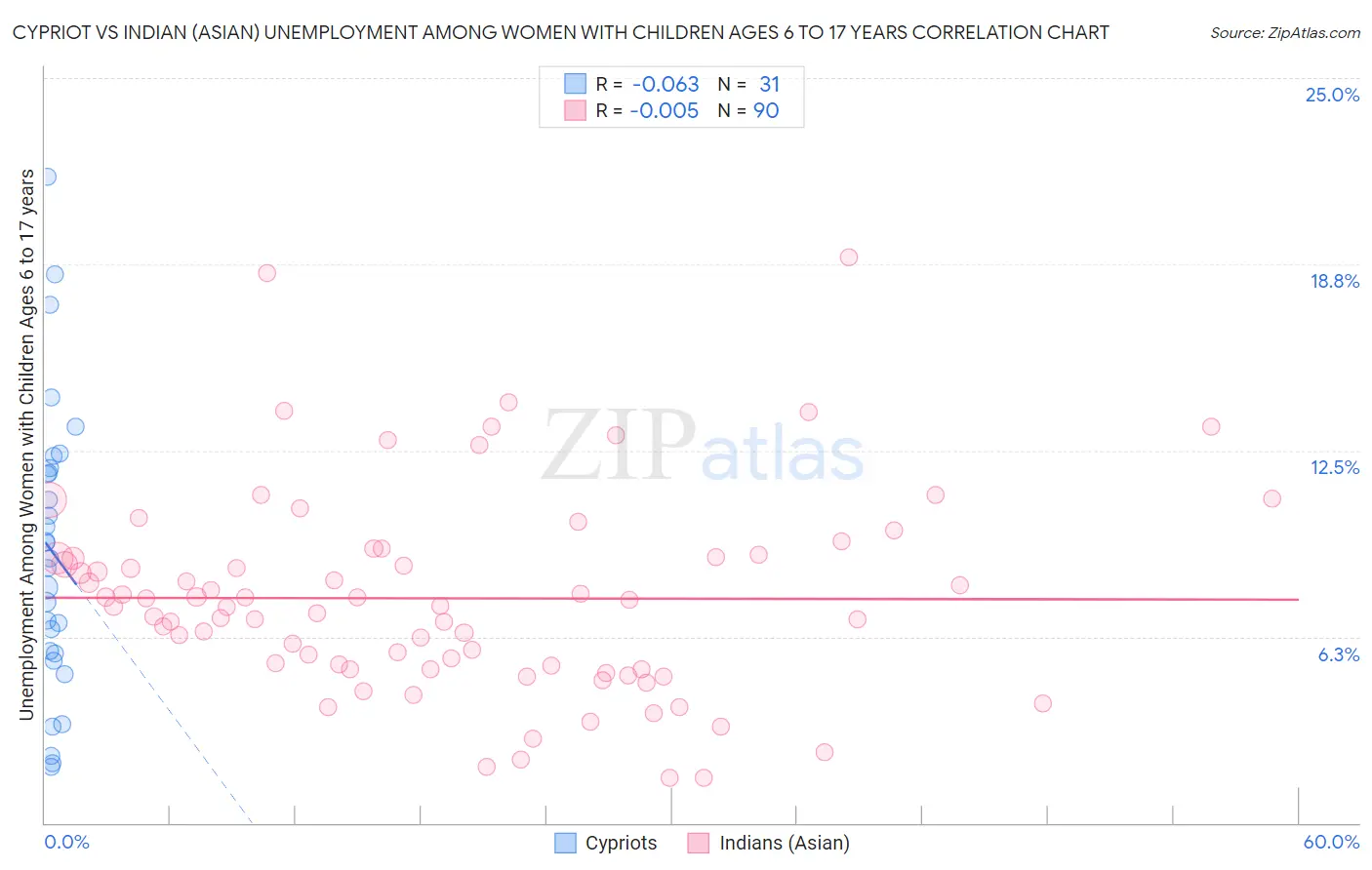 Cypriot vs Indian (Asian) Unemployment Among Women with Children Ages 6 to 17 years