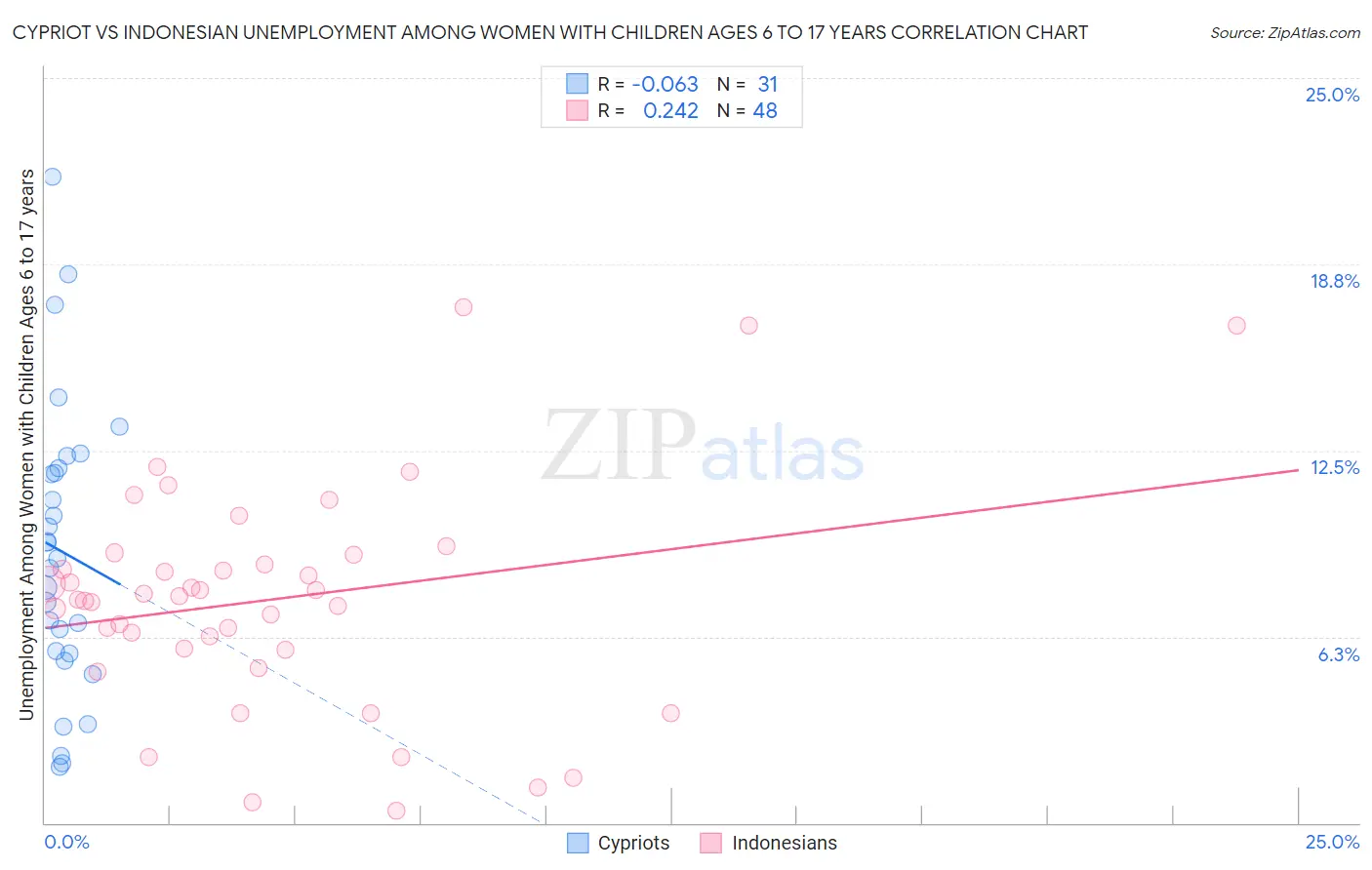 Cypriot vs Indonesian Unemployment Among Women with Children Ages 6 to 17 years