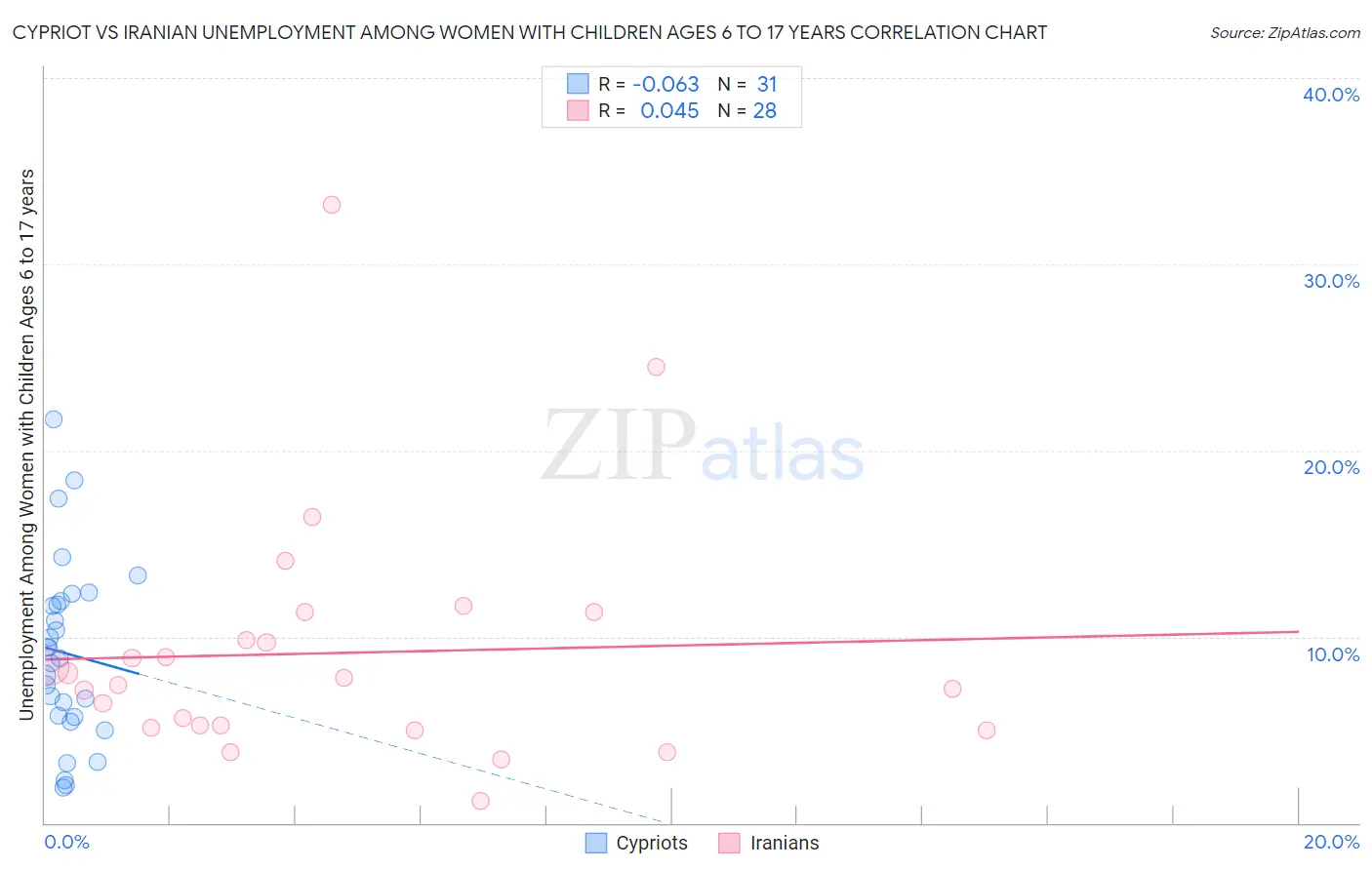 Cypriot vs Iranian Unemployment Among Women with Children Ages 6 to 17 years