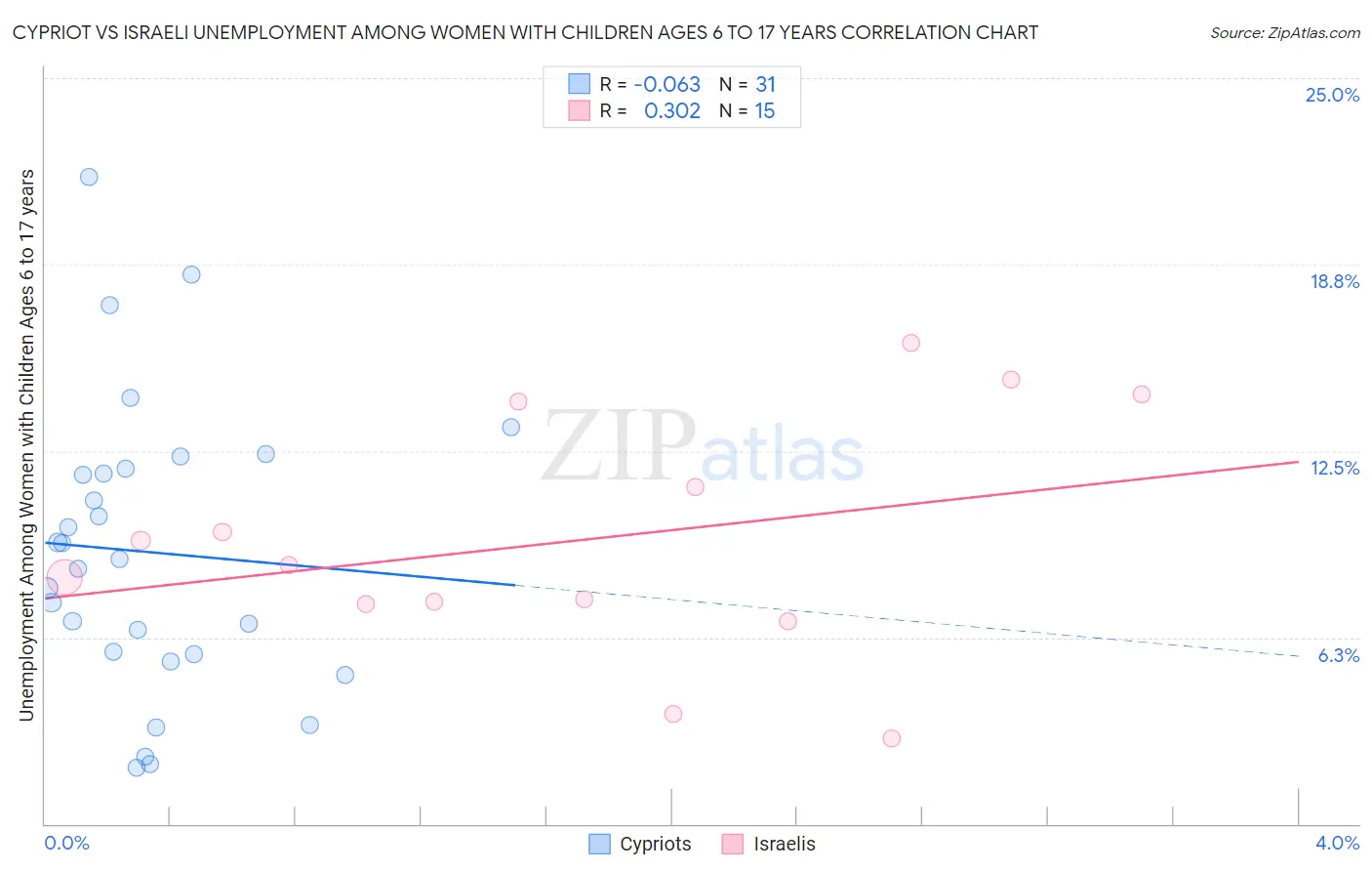 Cypriot vs Israeli Unemployment Among Women with Children Ages 6 to 17 years