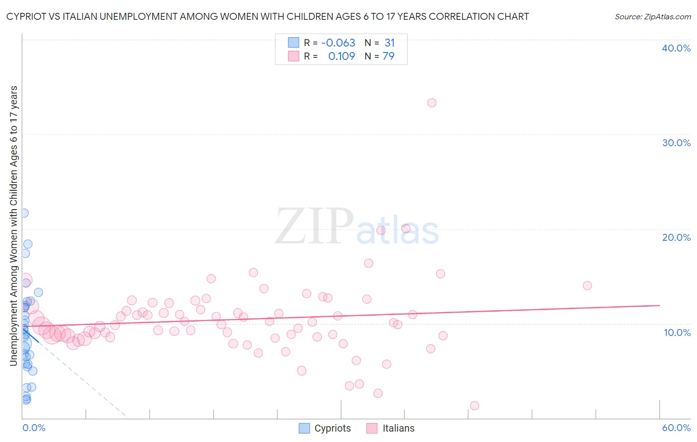 Cypriot vs Italian Unemployment Among Women with Children Ages 6 to 17 years