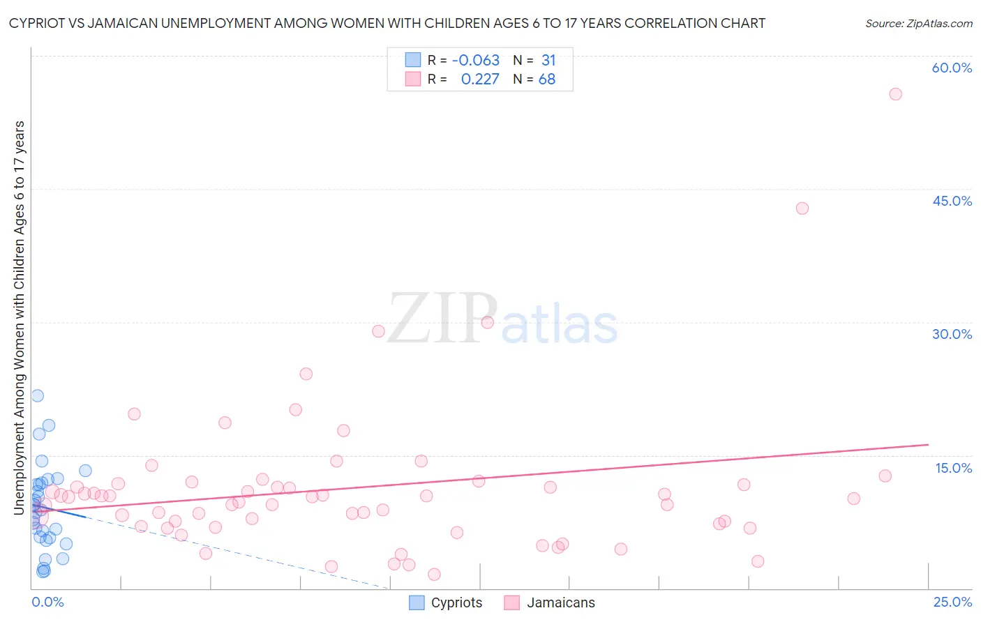 Cypriot vs Jamaican Unemployment Among Women with Children Ages 6 to 17 years