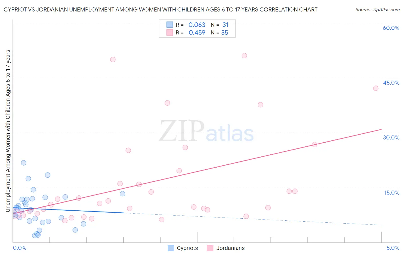 Cypriot vs Jordanian Unemployment Among Women with Children Ages 6 to 17 years