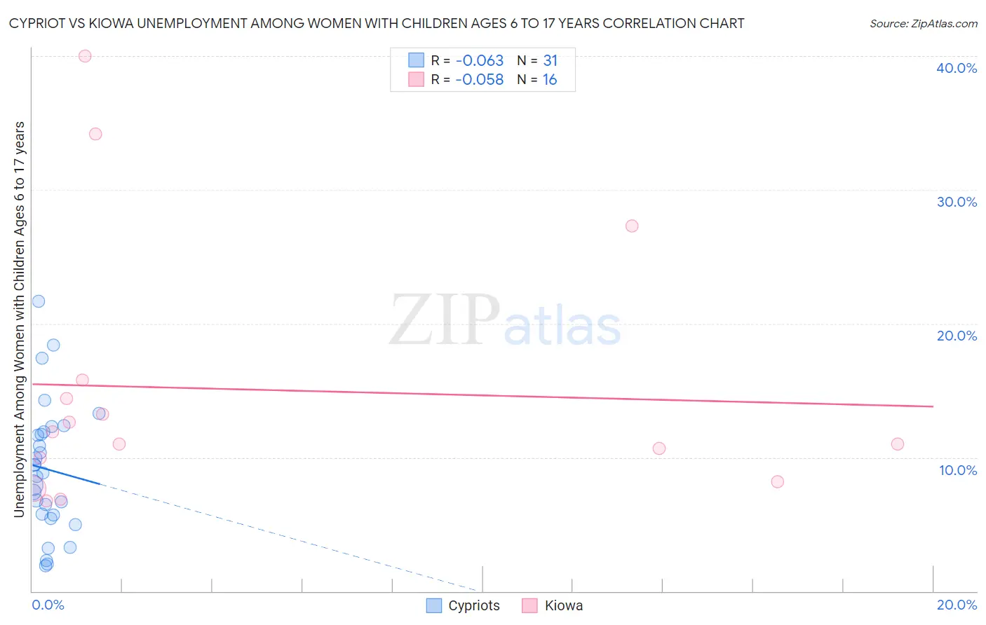 Cypriot vs Kiowa Unemployment Among Women with Children Ages 6 to 17 years