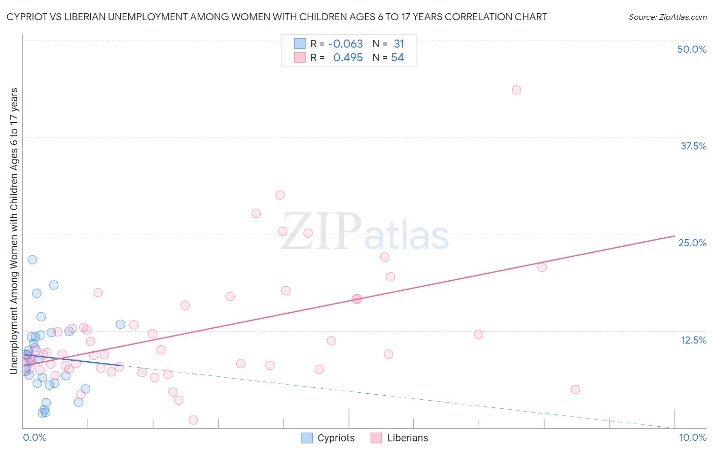 Cypriot vs Liberian Unemployment Among Women with Children Ages 6 to 17 years