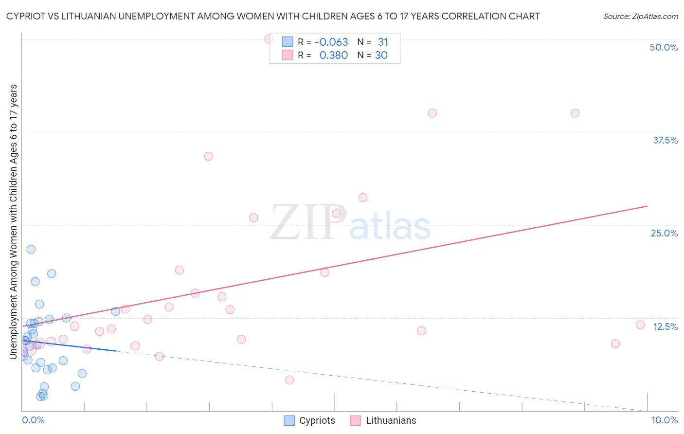 Cypriot vs Lithuanian Unemployment Among Women with Children Ages 6 to 17 years