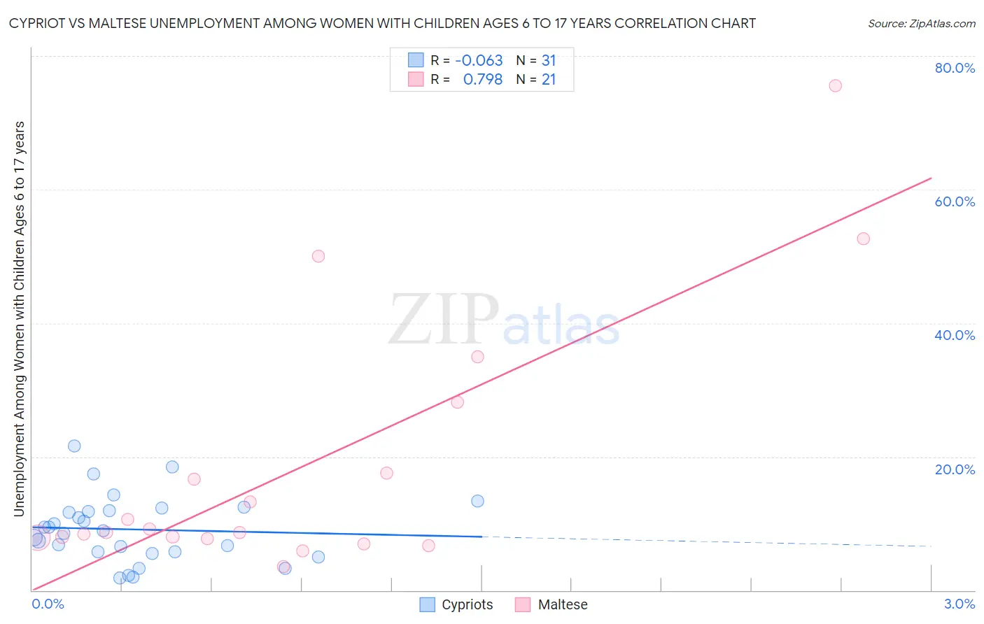 Cypriot vs Maltese Unemployment Among Women with Children Ages 6 to 17 years