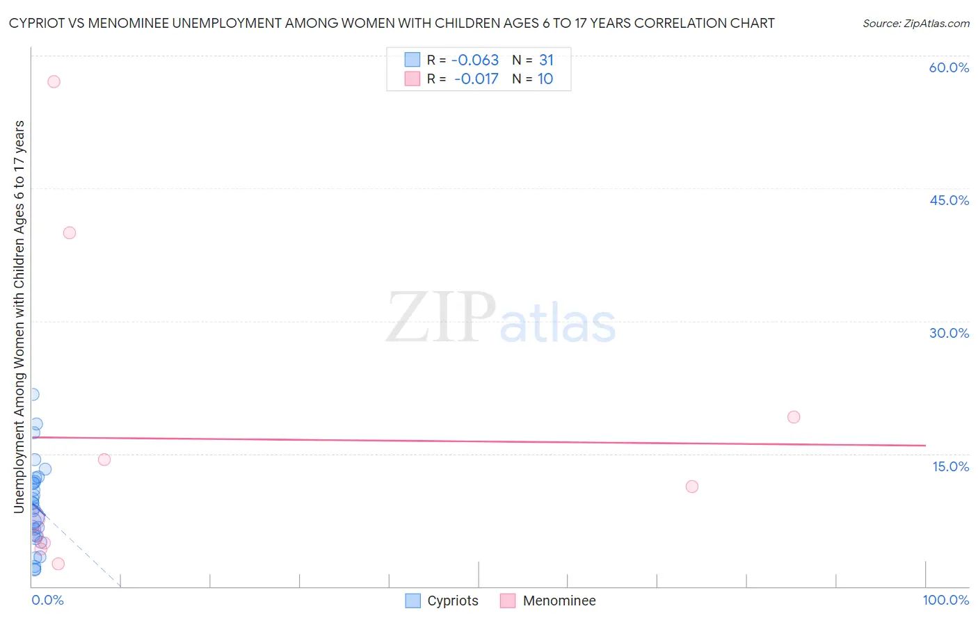 Cypriot vs Menominee Unemployment Among Women with Children Ages 6 to 17 years