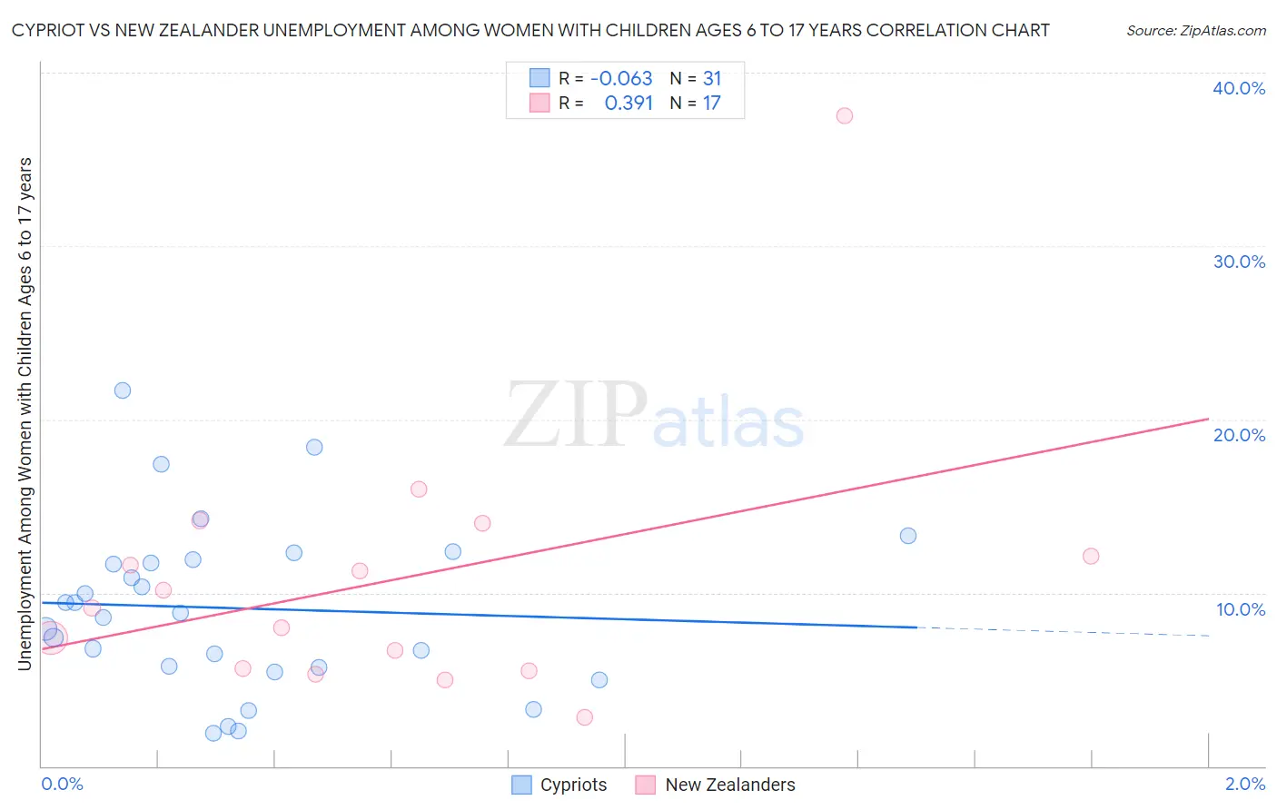 Cypriot vs New Zealander Unemployment Among Women with Children Ages 6 to 17 years
