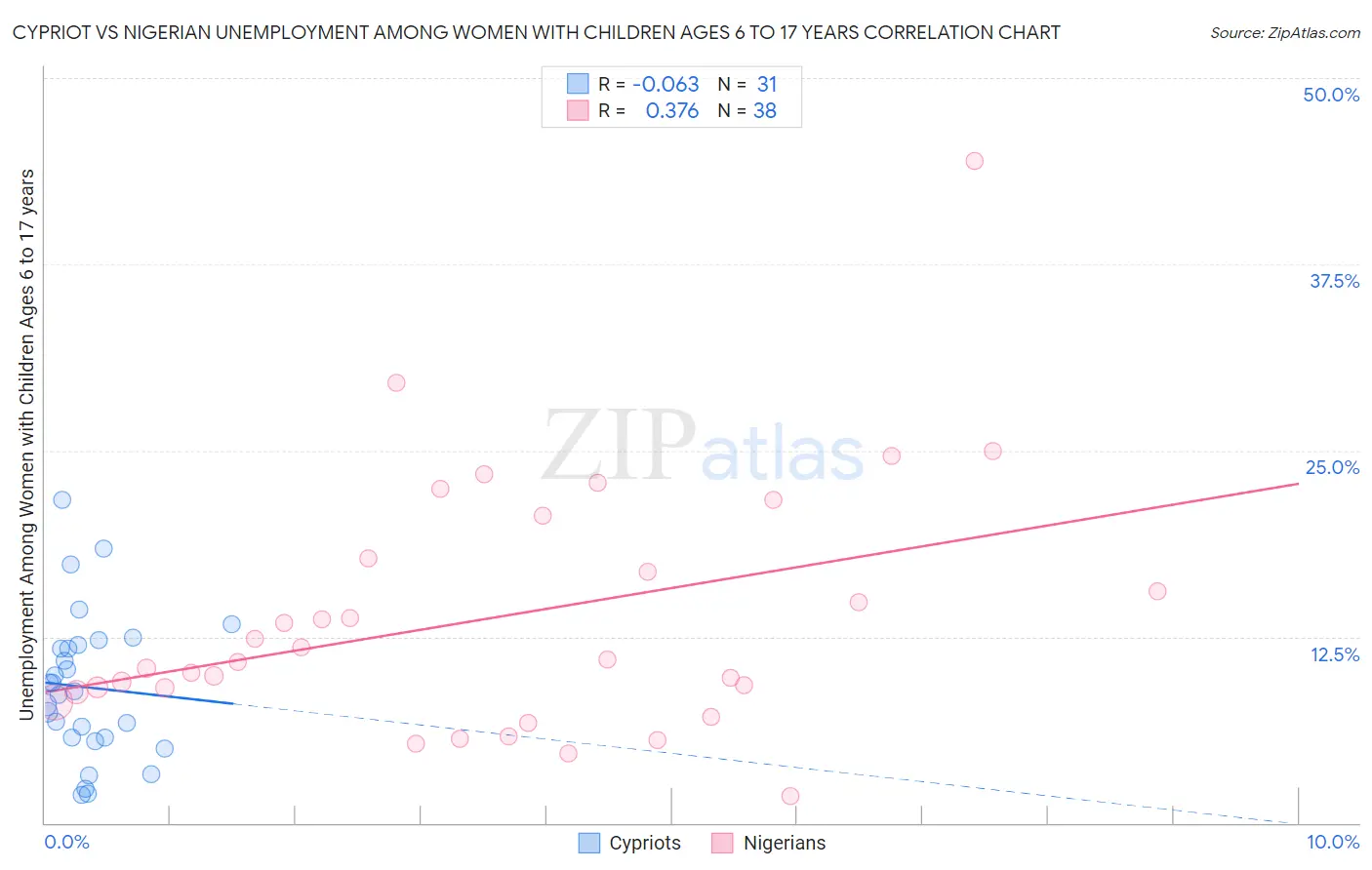 Cypriot vs Nigerian Unemployment Among Women with Children Ages 6 to 17 years
