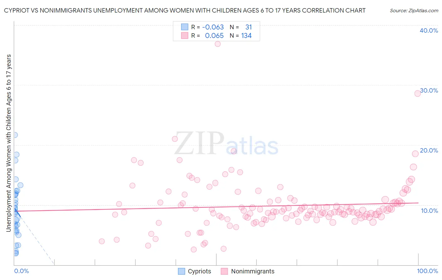 Cypriot vs Nonimmigrants Unemployment Among Women with Children Ages 6 to 17 years