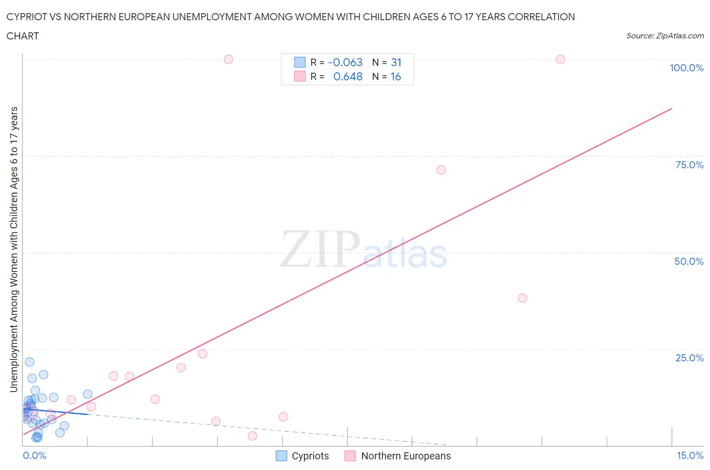 Cypriot vs Northern European Unemployment Among Women with Children Ages 6 to 17 years