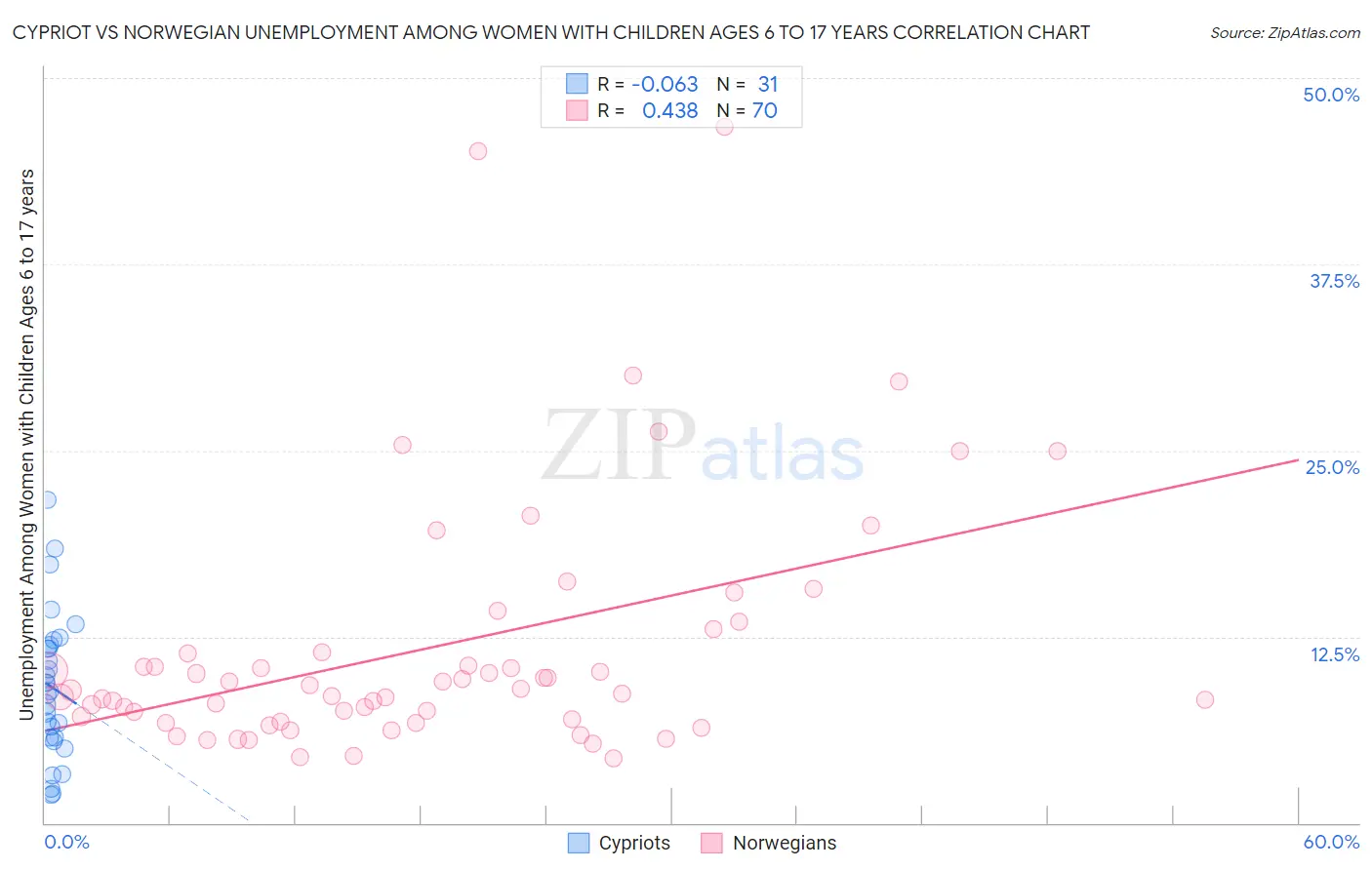 Cypriot vs Norwegian Unemployment Among Women with Children Ages 6 to 17 years