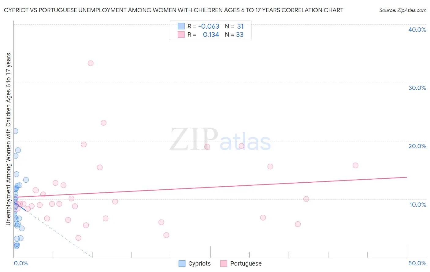 Cypriot vs Portuguese Unemployment Among Women with Children Ages 6 to 17 years