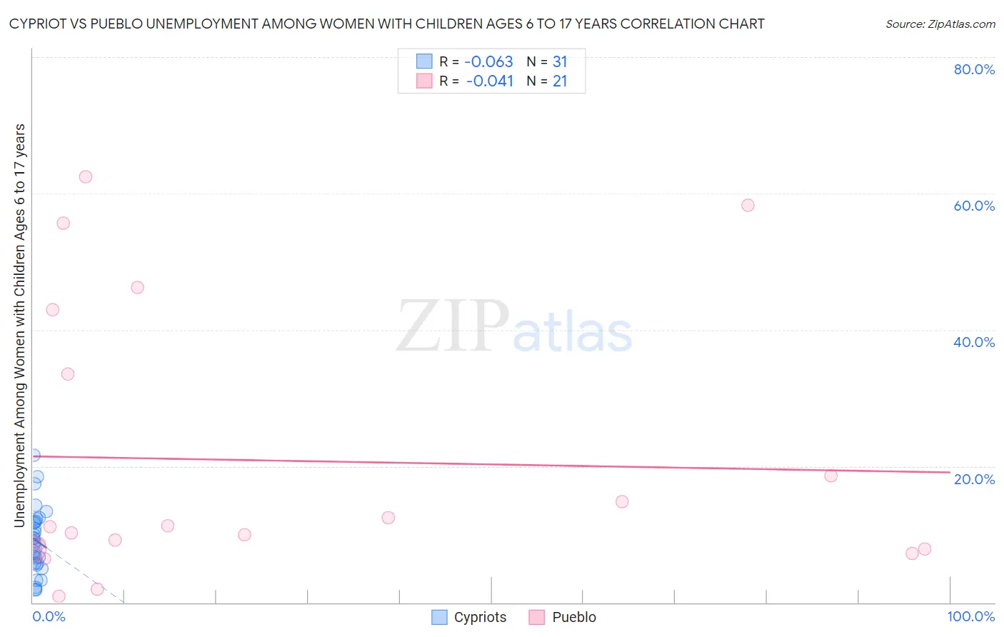 Cypriot vs Pueblo Unemployment Among Women with Children Ages 6 to 17 years