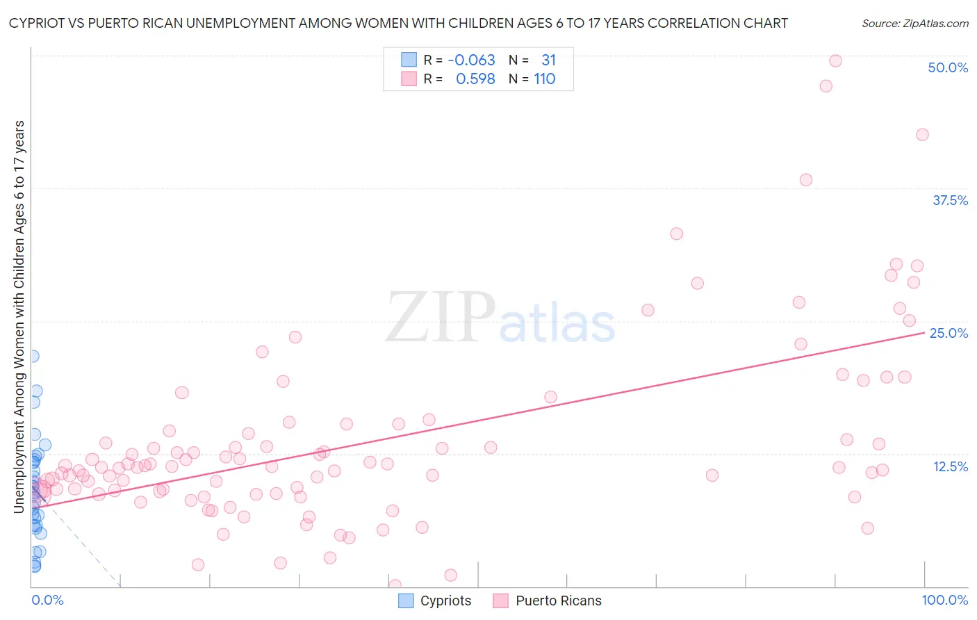 Cypriot vs Puerto Rican Unemployment Among Women with Children Ages 6 to 17 years