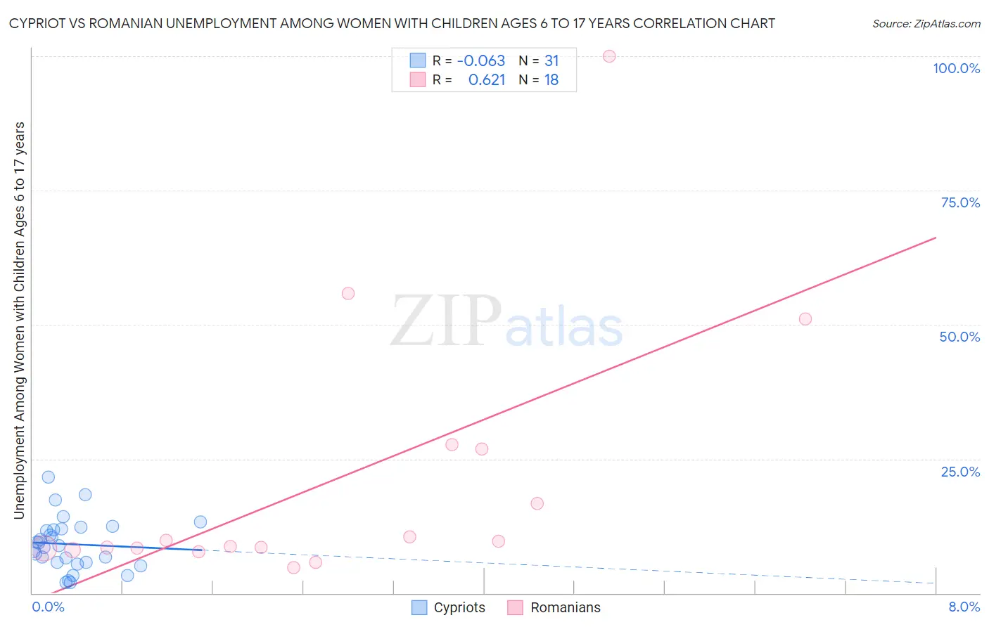 Cypriot vs Romanian Unemployment Among Women with Children Ages 6 to 17 years