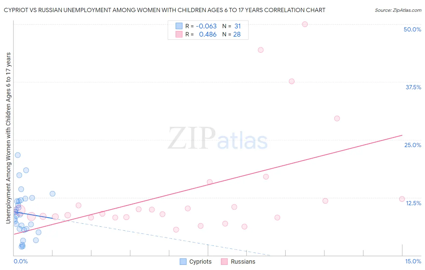 Cypriot vs Russian Unemployment Among Women with Children Ages 6 to 17 years
